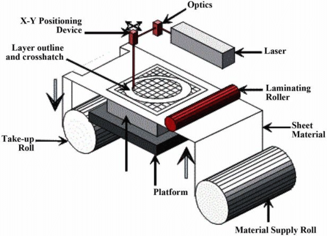 Lom технология. Lom 3d печать. Lom 3d принтер. Lom (laminated object manufacturing) 3d принтеры конструкция. Laminated object manufacturing 3d принтеры.