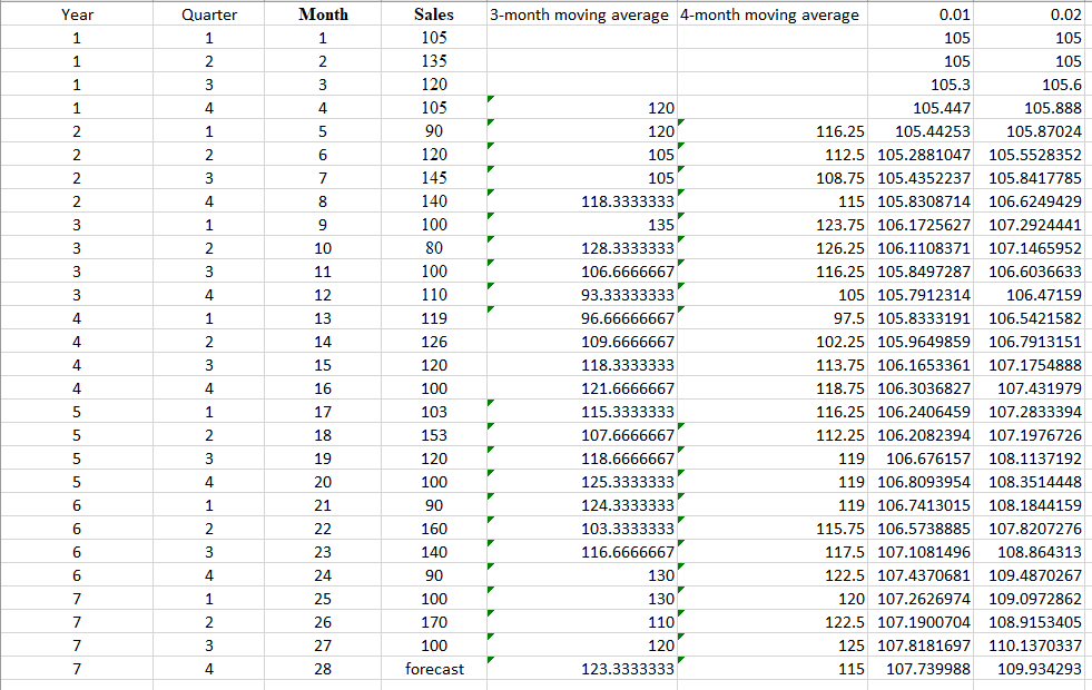 Solved Month Sales 105 Year Quarter 3-month moving average | Chegg.com