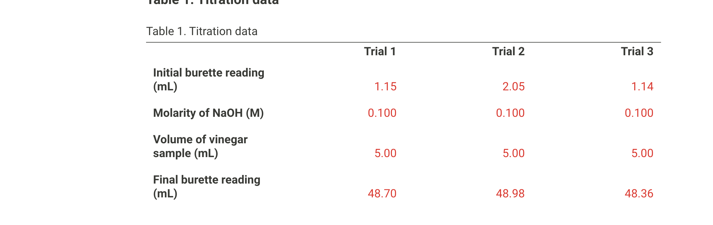 Solved Table 1. Titration data Trial 1 Trial 2 Trial 3 | Chegg.com