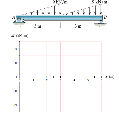 Solved Draw The Shear Diagram For The Beam. Follow The | Chegg.com