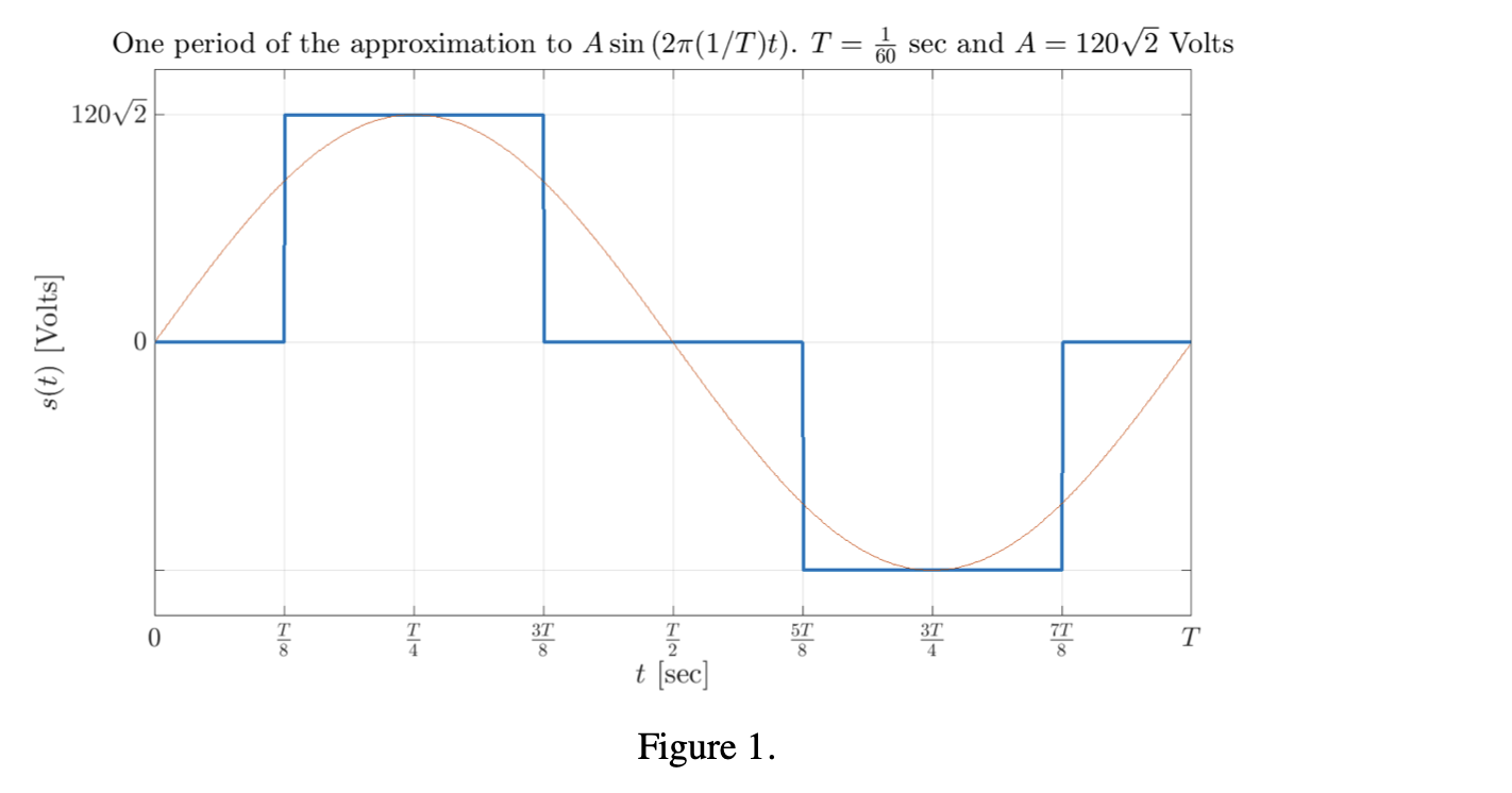 Solved One period of the approximation to A sin (2^(1/T)t). | Chegg.com