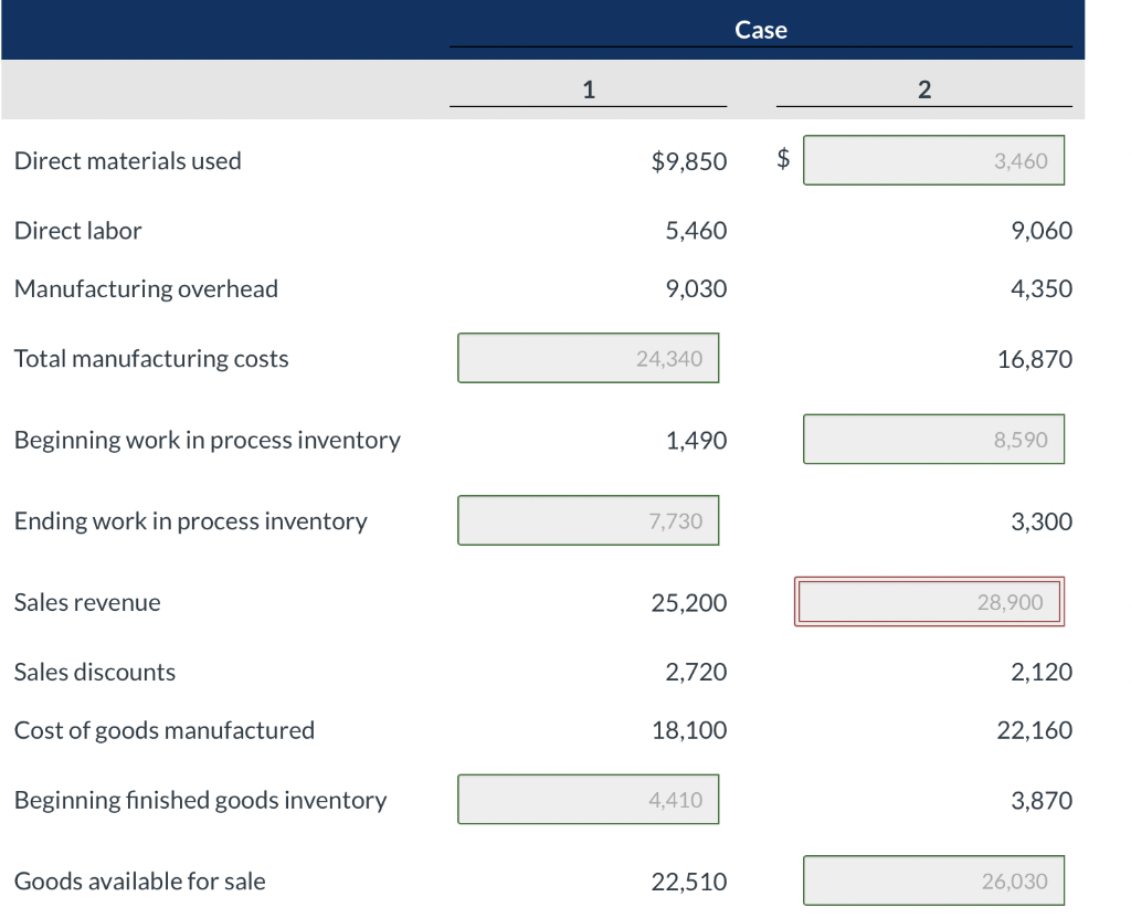 Solved Case Cost of goods manufactured 18,100 22,160 | Chegg.com