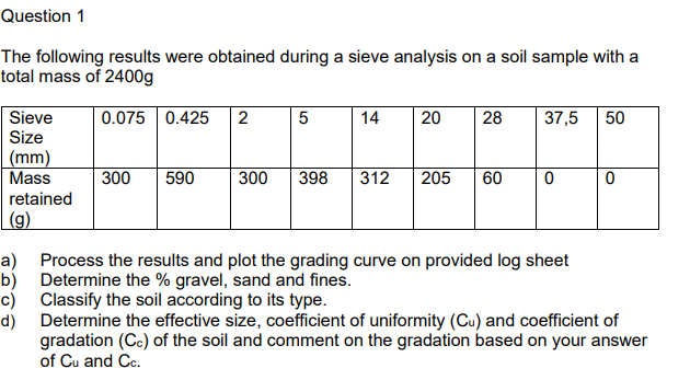 Solved The following results were obtained during a sieve | Chegg.com