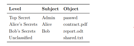 Solved We consider the Bell-LaPadula model with the security | Chegg.com