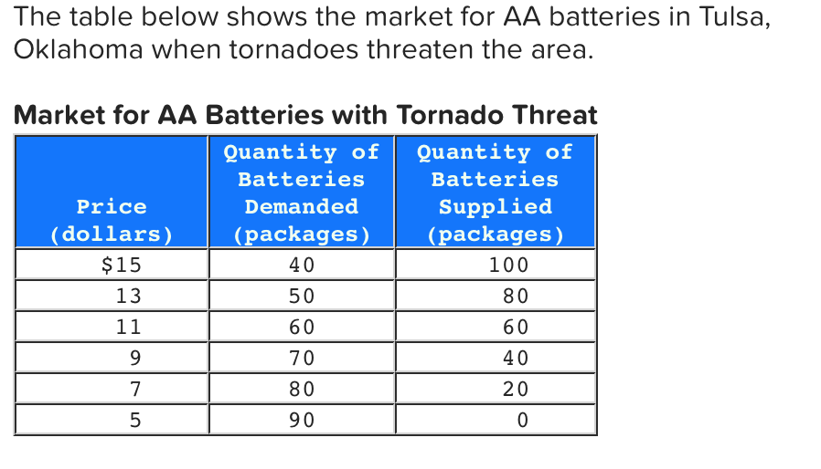 Solved The table below shows the market for AA batteries in
