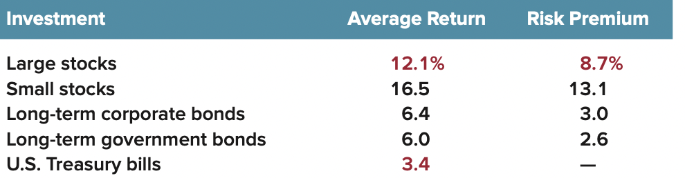 Solved Investment Average Return Risk Premium Large stocks | Chegg.com