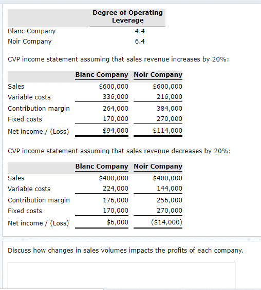 Solved Problem 19-05A b2, e (Essay) The following CVP income | Chegg.com