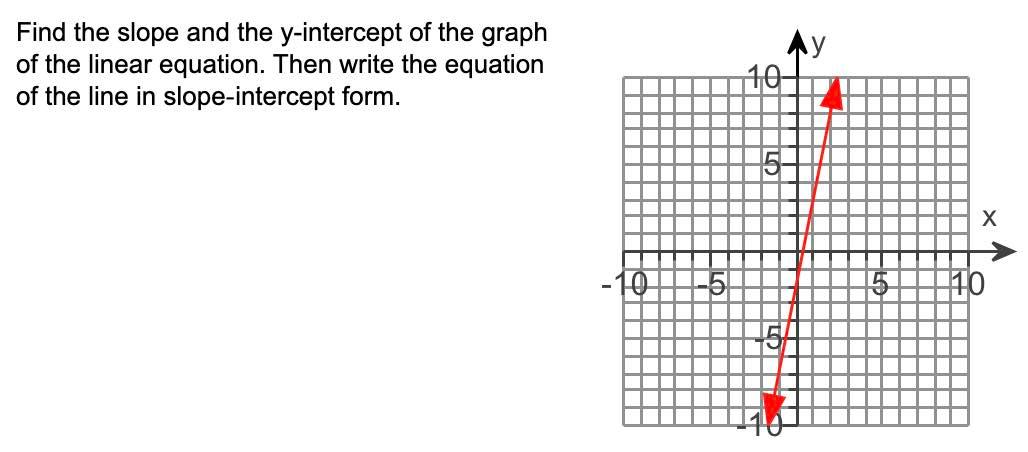 Solved Find the slope and the y-intercept of the graph of | Chegg.com