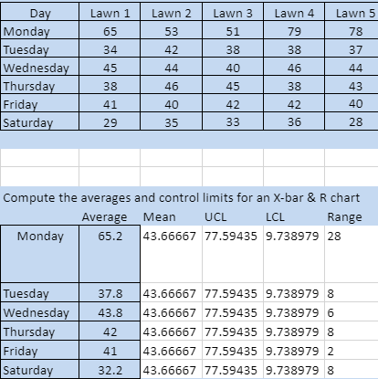 How do you create an R chart in Excel using this | Chegg.com