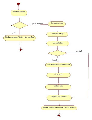 Solved Q: write a description for each activity diagram in | Chegg.com