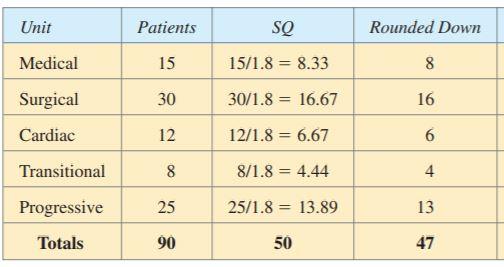 Unit Patients sQ Rounded Down Medical 15 15/1.8 = | Chegg.com