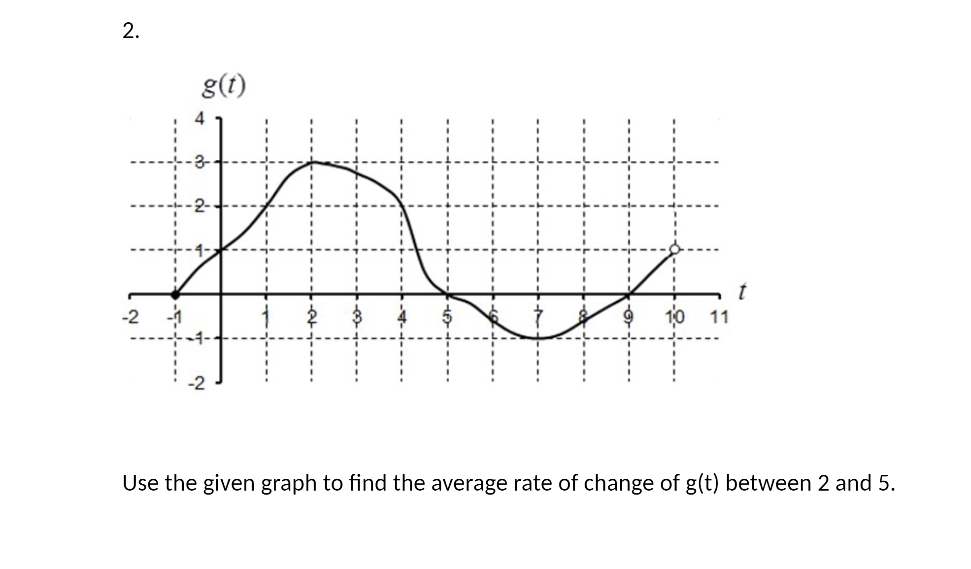Solved Use the given graph to find the average rate of | Chegg.com