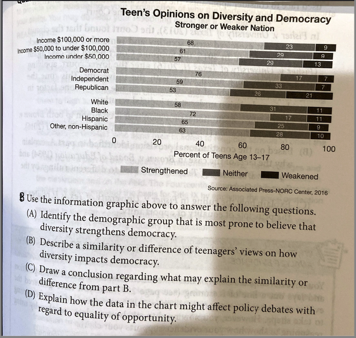 Teens Opinions on Diversity and Democracy Stronger or Weaker Nation
Strengthened
Source: Associated Press-NORC Center, 2016