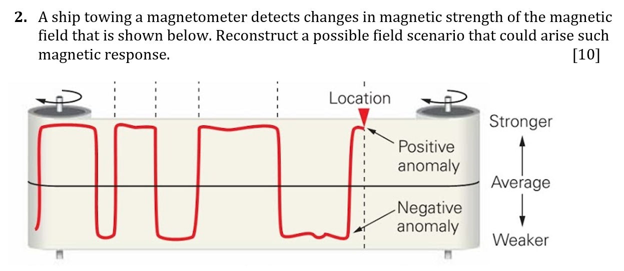 2. A ship towing a magnetometer detects changes in magnetic strength of the magnetic field that is shown below. Reconstruct a