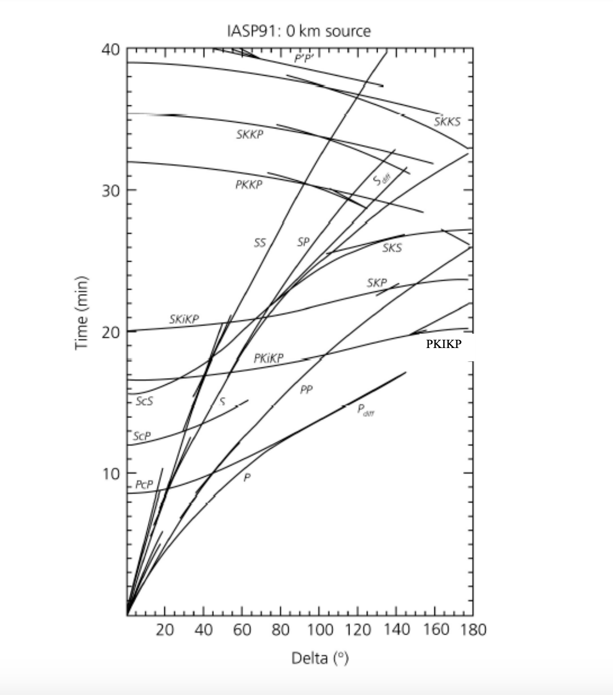 Solved (1) Use the travel time curves for a surface source | Chegg.com