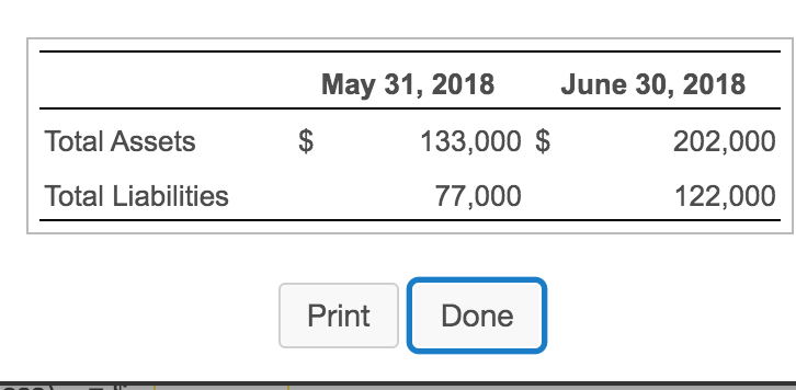 Solved Begin By Identifying The Accounting Equation And T