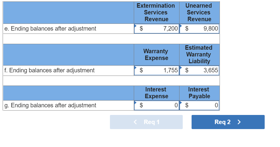Solved Determine amounts for the following items a. Correct