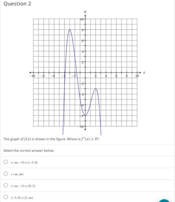 Solved Question 2 The graph of f(x) is shown in the figure. | Chegg.com