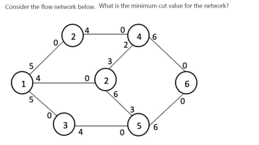 Solved Consider the flow network below. What is the minimum | Chegg.com