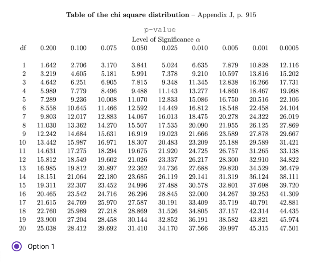 Solved Table of the chi square distribution - Appendix J, p. | Chegg.com