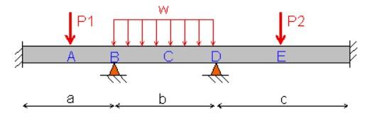 Solved Analyse the three span illustrated below using the | Chegg.com