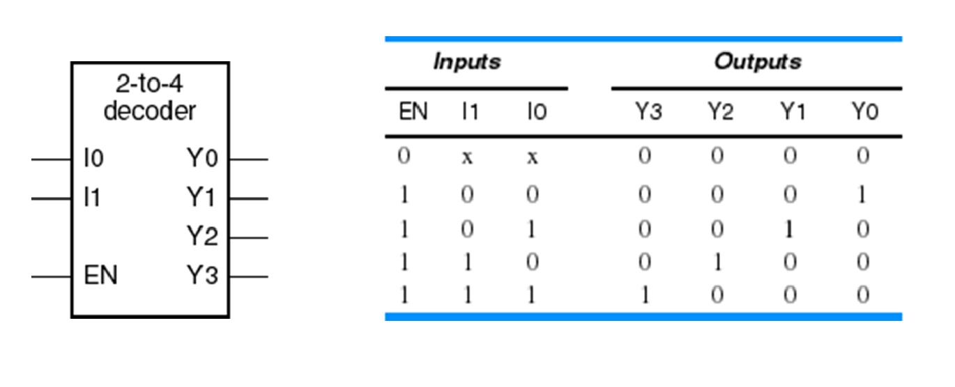 Solved Given the following block diagram and truth table for | Chegg.com