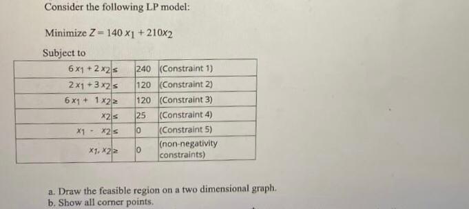 Solved Consider the following LP model: Minimize | Chegg.com