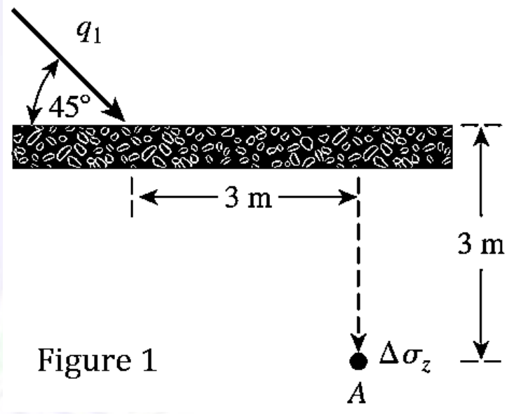 Solved use this for the same figure 1 below. A. A point load | Chegg.com