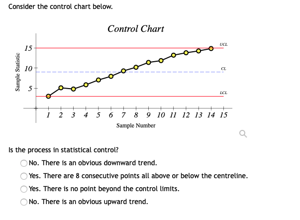 Solved Consider the control chart below. Control Chart UCL | Chegg.com