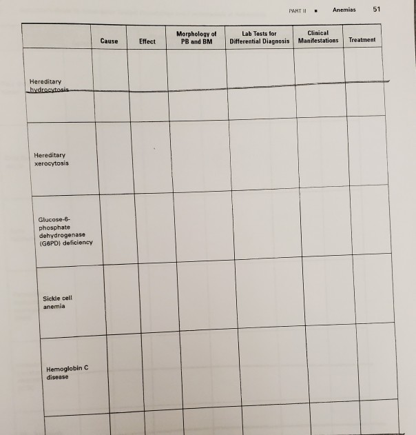 Solved list the cause, effect, morphology of PB, lab test | Chegg.com