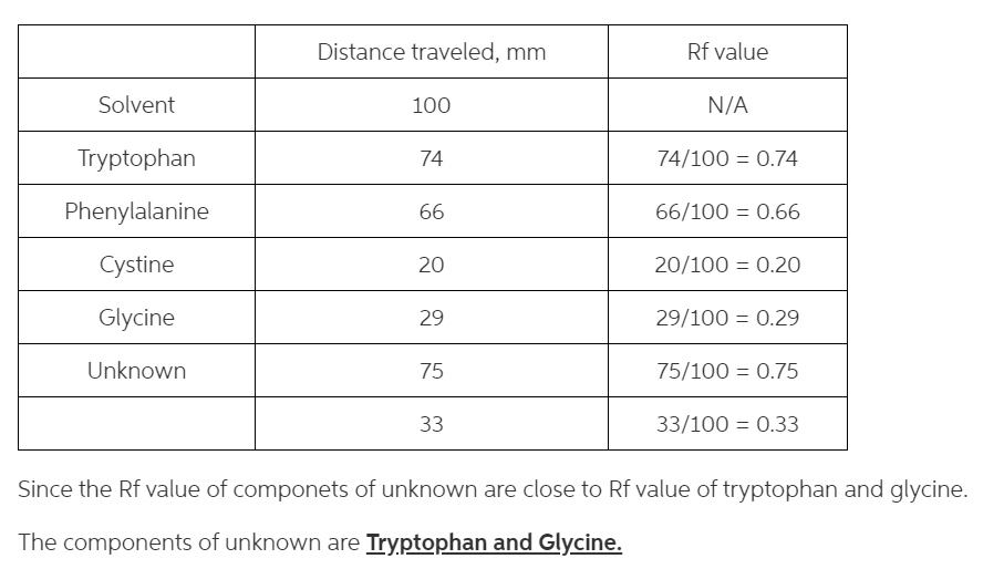 Solved Separation Technique Paper Chromatography of Amino