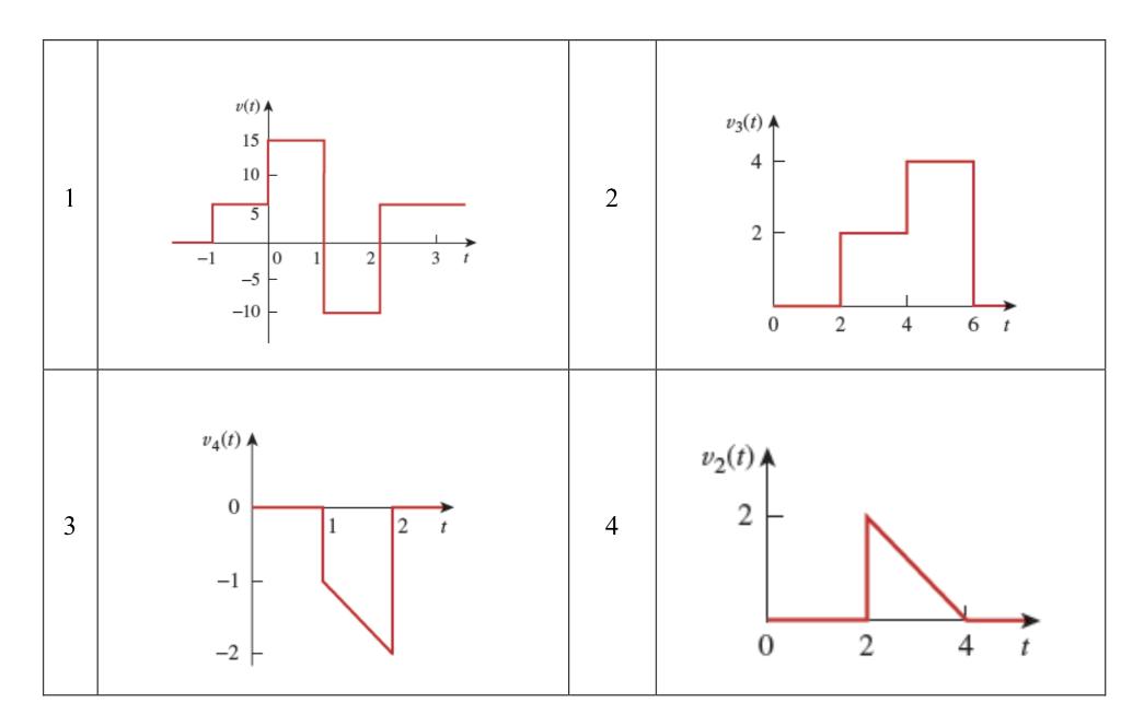 Solved Q (2): Signals Decomposition: Express the following | Chegg.com