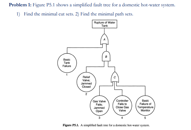 Solved Problem 1: Figure P5.1 shows a simplified fault tree | Chegg.com