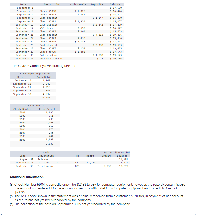 Solved From Chavez Company's Accounting Records Additional | Chegg.com