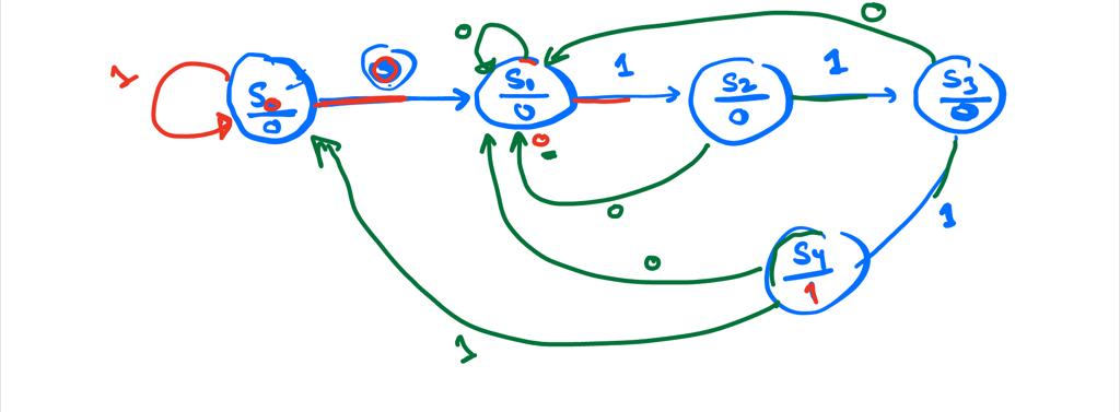 Solved use the below state diagram to design circuit that | Chegg.com