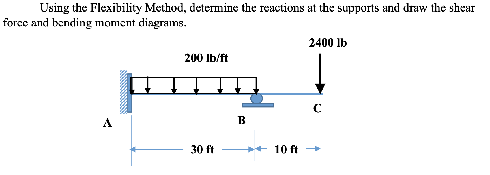 Solved Using the Flexibility Method, determine the reactions | Chegg.com