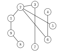 Solved Given the following graph, list a possible order of | Chegg.com