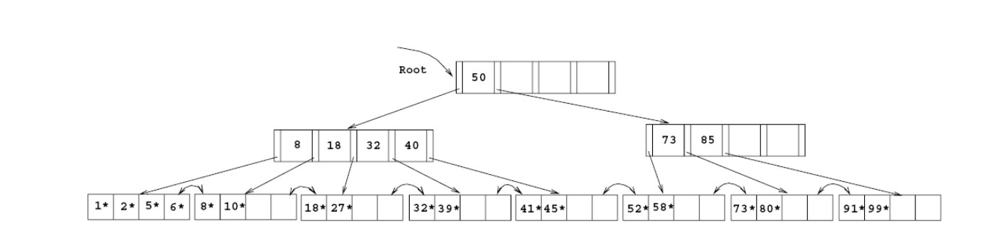 Solved Consider the B+ tree index with n = 5 shown in the | Chegg.com