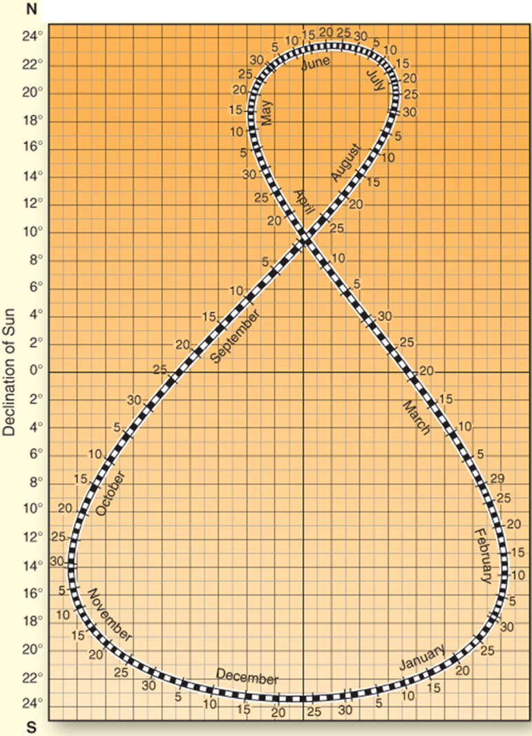 Solved 1. Use The Analemma To Measure The Latitude Of The | Chegg.com