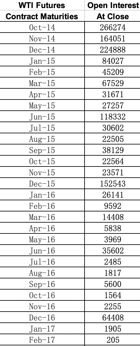 WTI FUTURES CONTRACT SPECIFICATION visual data 5
