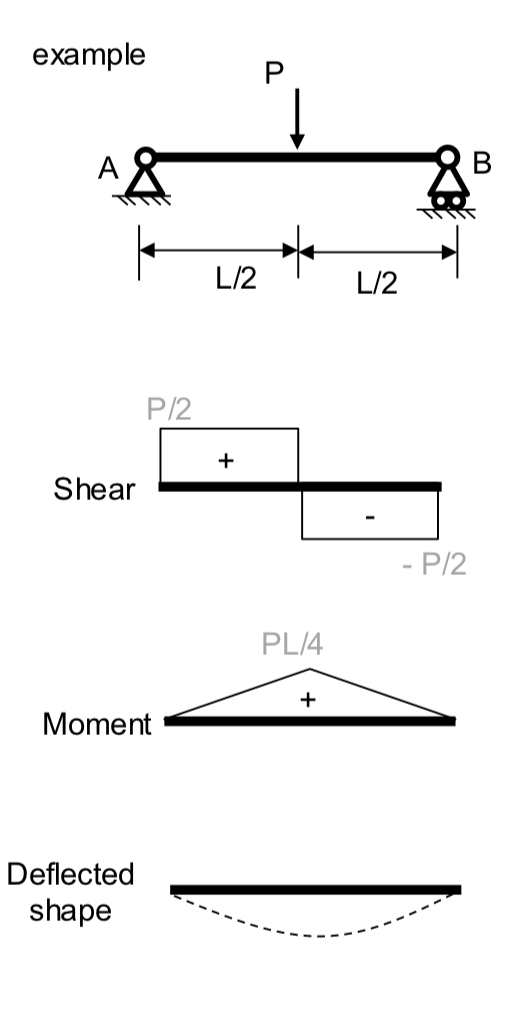 Solved Sketch shear and moment diagrams including | Chegg.com