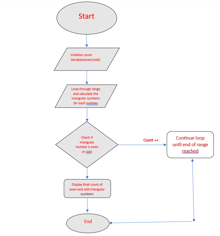 Solved can I get a proper flowchart with this code like this | Chegg.com