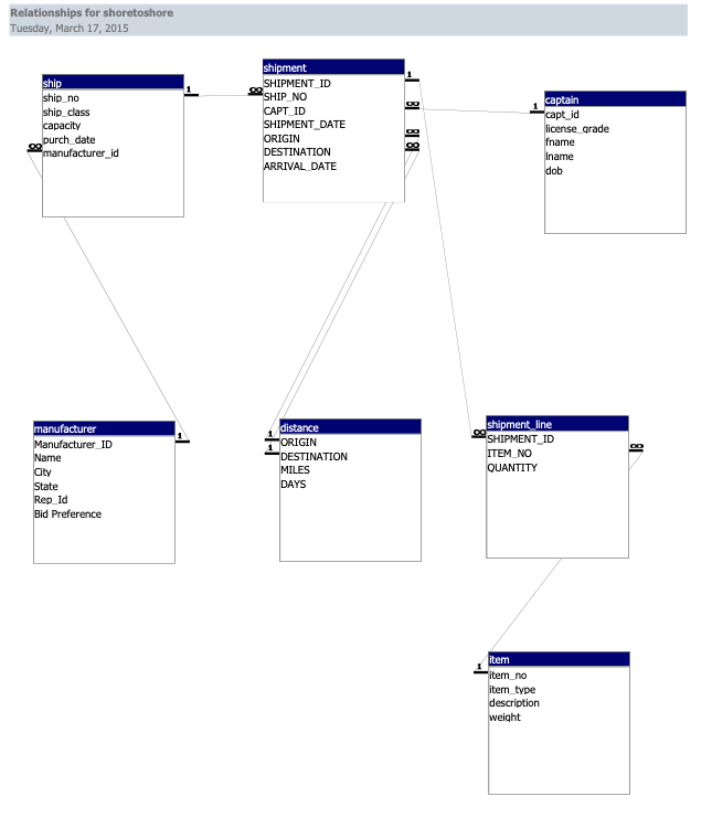 Solved I need SQL queries: Use the Shore to Shore Shipping | Chegg.com