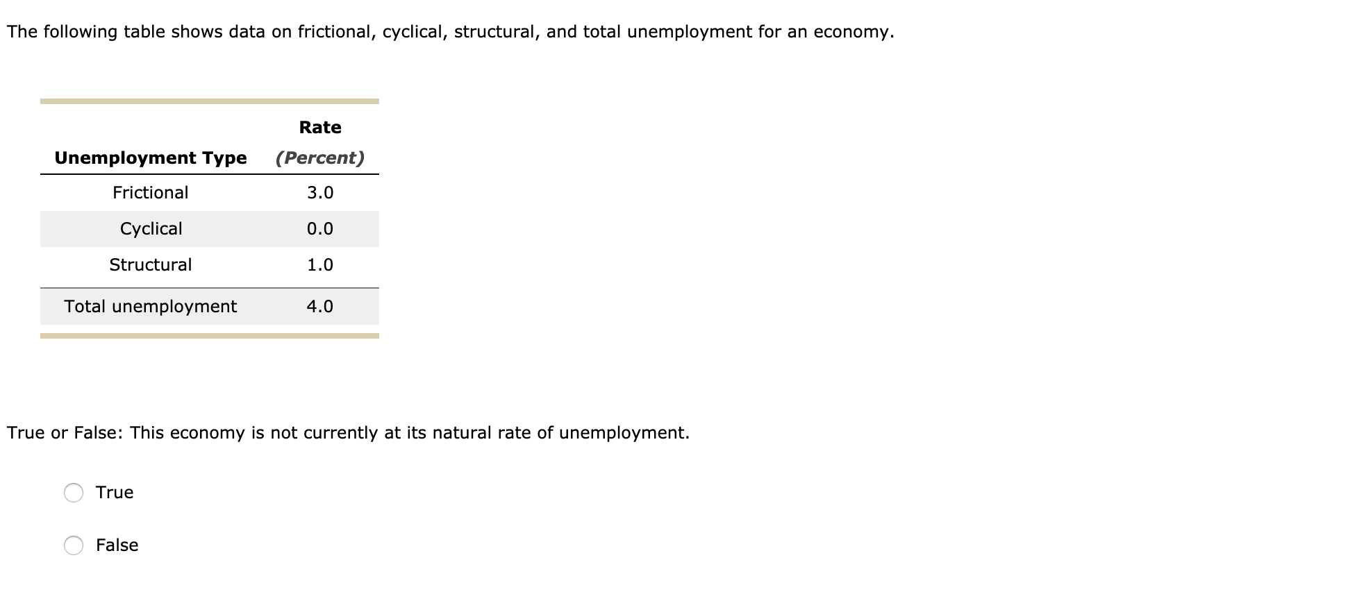 Solved 3. Types of unemployment The three people described