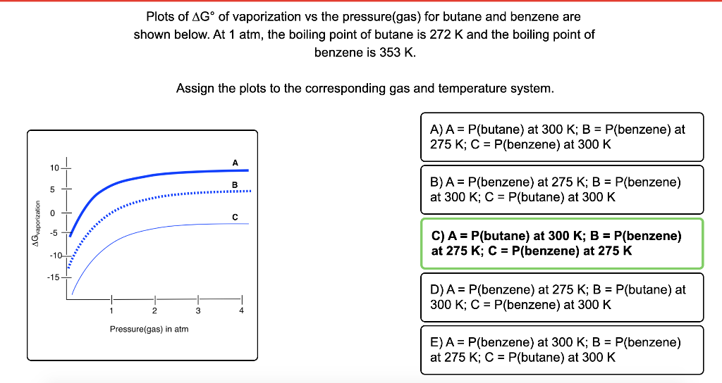 Solved Plots Of AGº Of Vaporization Vs The Pressure(gas)