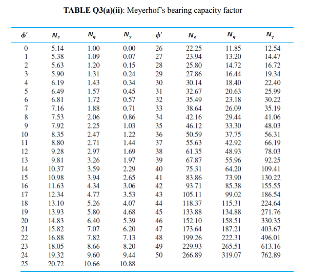 Solved Table Q3 A I Terzaghi Bearing Capacity Factor 0 1 Chegg Com