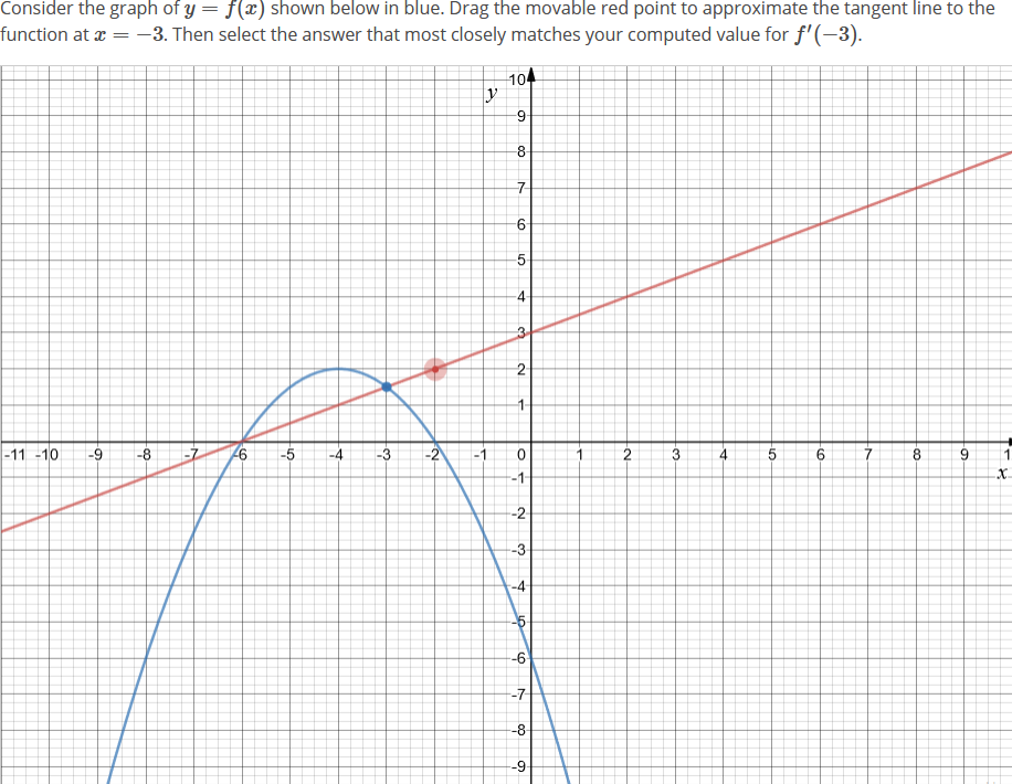 Solved Consider the graph of y = f(x) shown below in blue. | Chegg.com