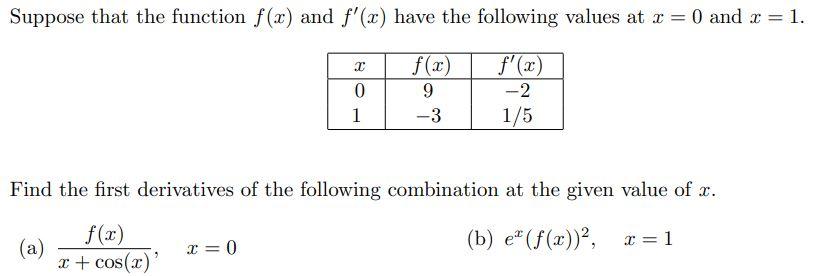 Solved Suppose that the function f(x) and f'(x) have the | Chegg.com