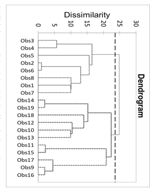 Solved Consider The Dendrogram To Answer The Following Chegg Com