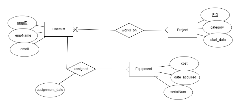 Solved PID emplD Chemist category works_on Project 35 | Chegg.com